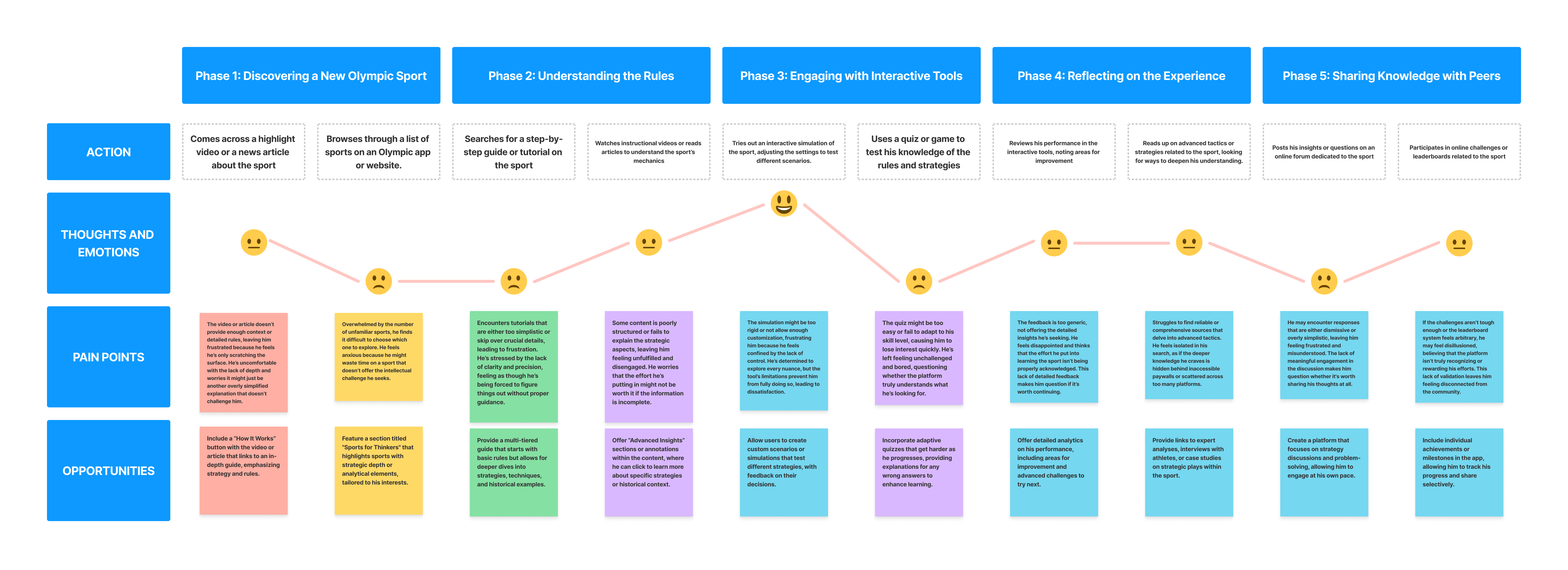 Liam Henry Kid User Journey Map